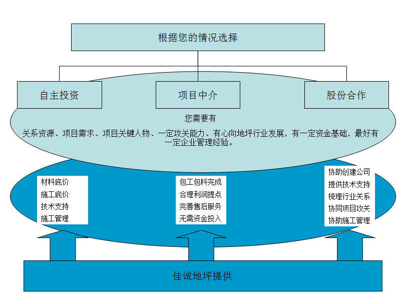 加盟流程 加盟流程